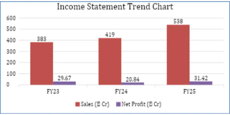 Income Statement Trend Chart